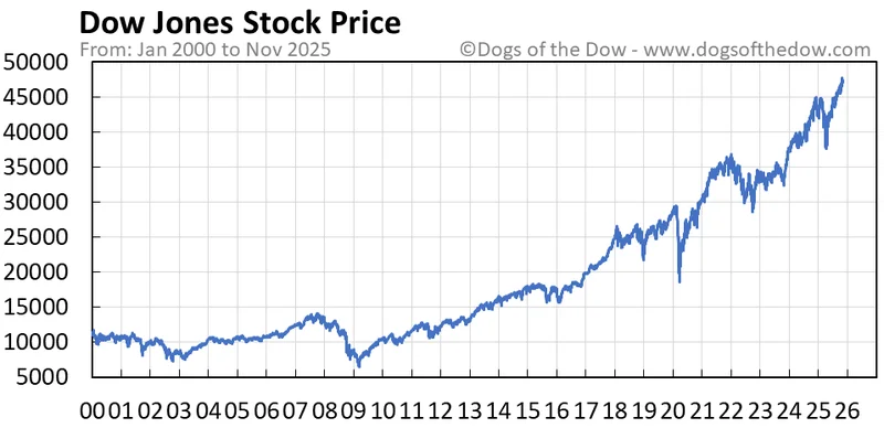 Dow Jones Dips: Valuation Concerns and Bleak Jobs Data